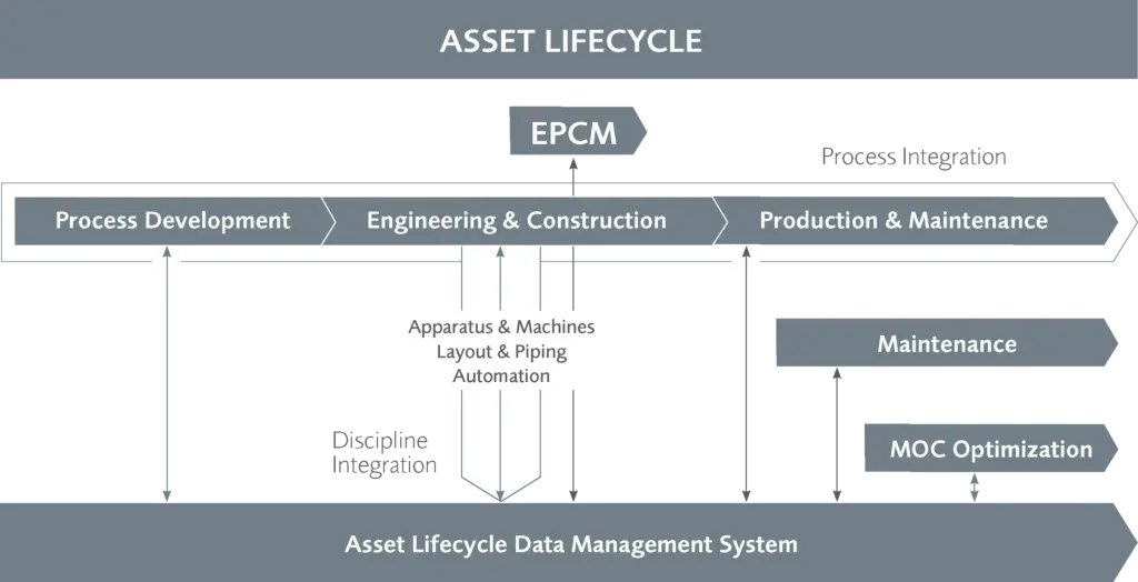 Asset Lifecycle Data Management System