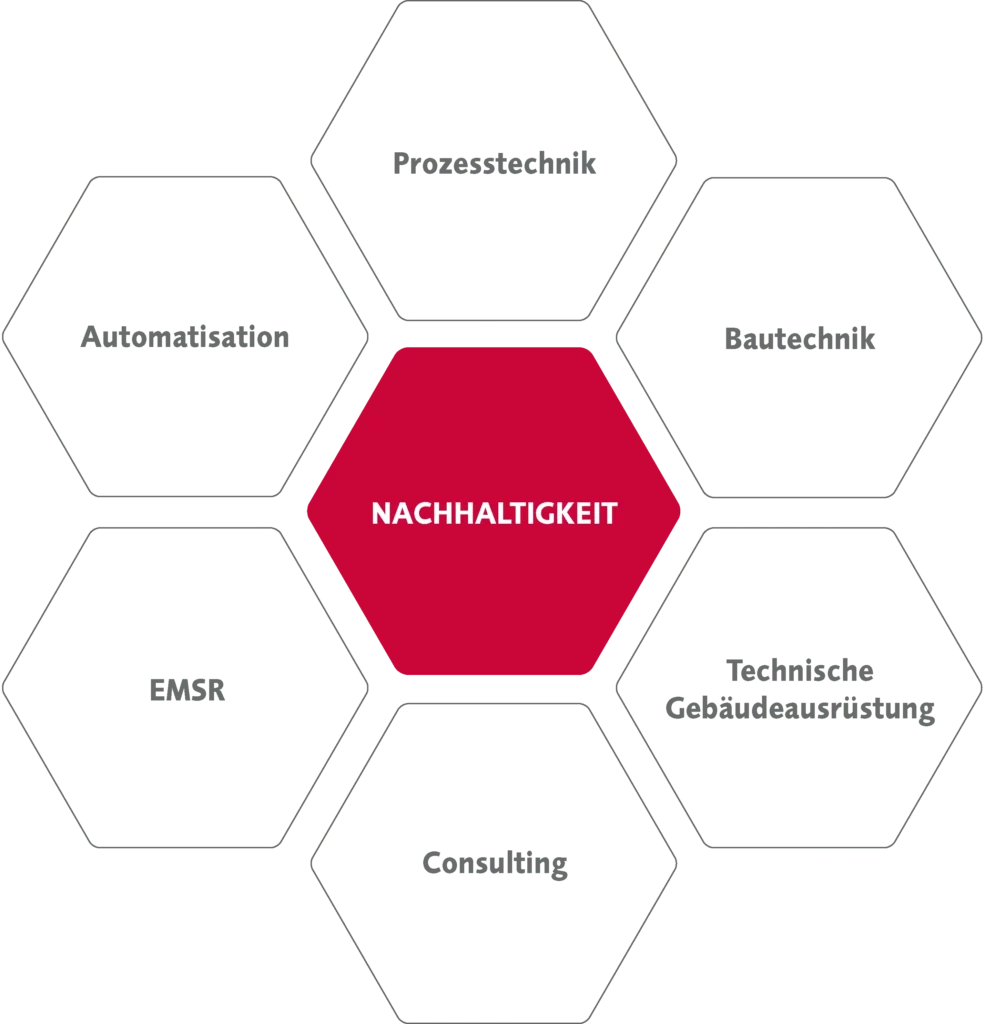 Nachhaltigkeit